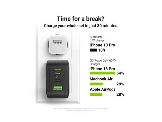 Green Cell Adapter 65Watt 1xUSB-A 2.0 2xUSB-C
